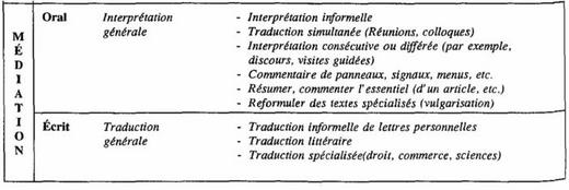 Tableau avec colonnes "Oral" et "Écrit" listant des types d'interprétations et de traductions pour personnes malvoyantes ou handicapées.