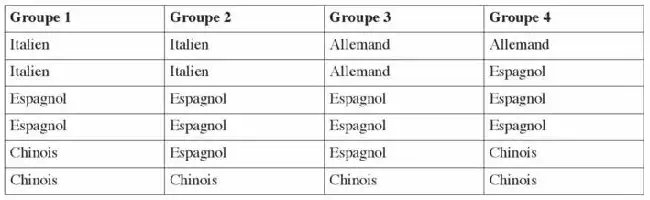 Description de l'image par IA : Table avec quatre groupes de langues : Italien, Espagnol, Allemand, Chinois.