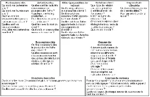 Description de l'image par IA : Tableau avec des sections et des mots en français, représentant un modèle d'affaires.