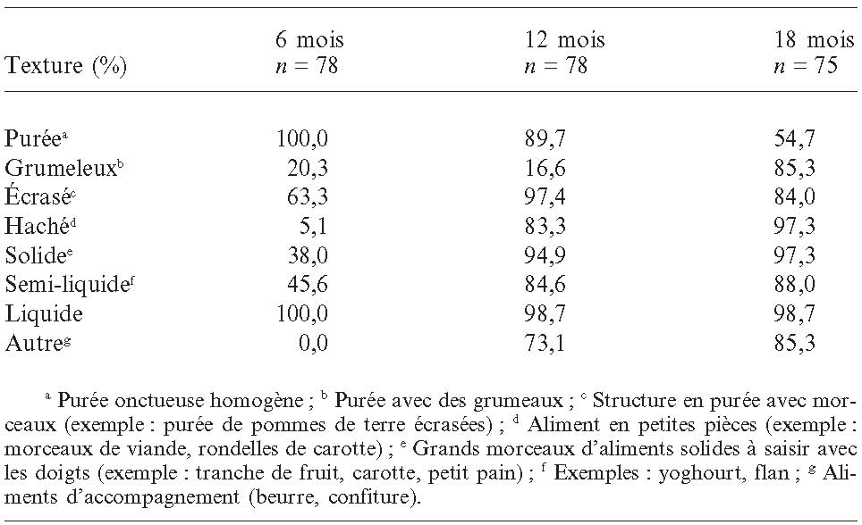 Tableau de données sur la texture de divers aliments à 6, 12 et 18 mois.