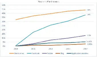 Description de l'image par IA : Graphique montrant l'évolution des politiques numériques en ligne dans les musées de France de 2010 à 2014.