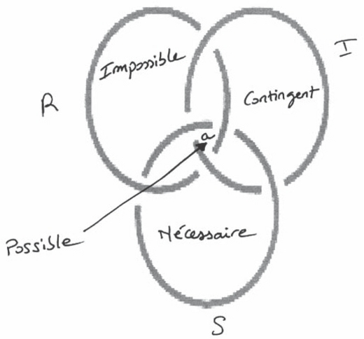 Description de l'image par IA : Diagram en Venn avec trois ensembles étiquetés "Impossible", "Contingent", "Nécessaire". Intersections marquées "a", "Possible", "S".