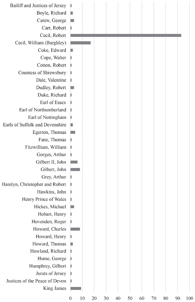 Image description generated by AI: A bar chart displaying the number of letters addressed to various individuals or entities, with "Cecil, Robert" having the highest count.