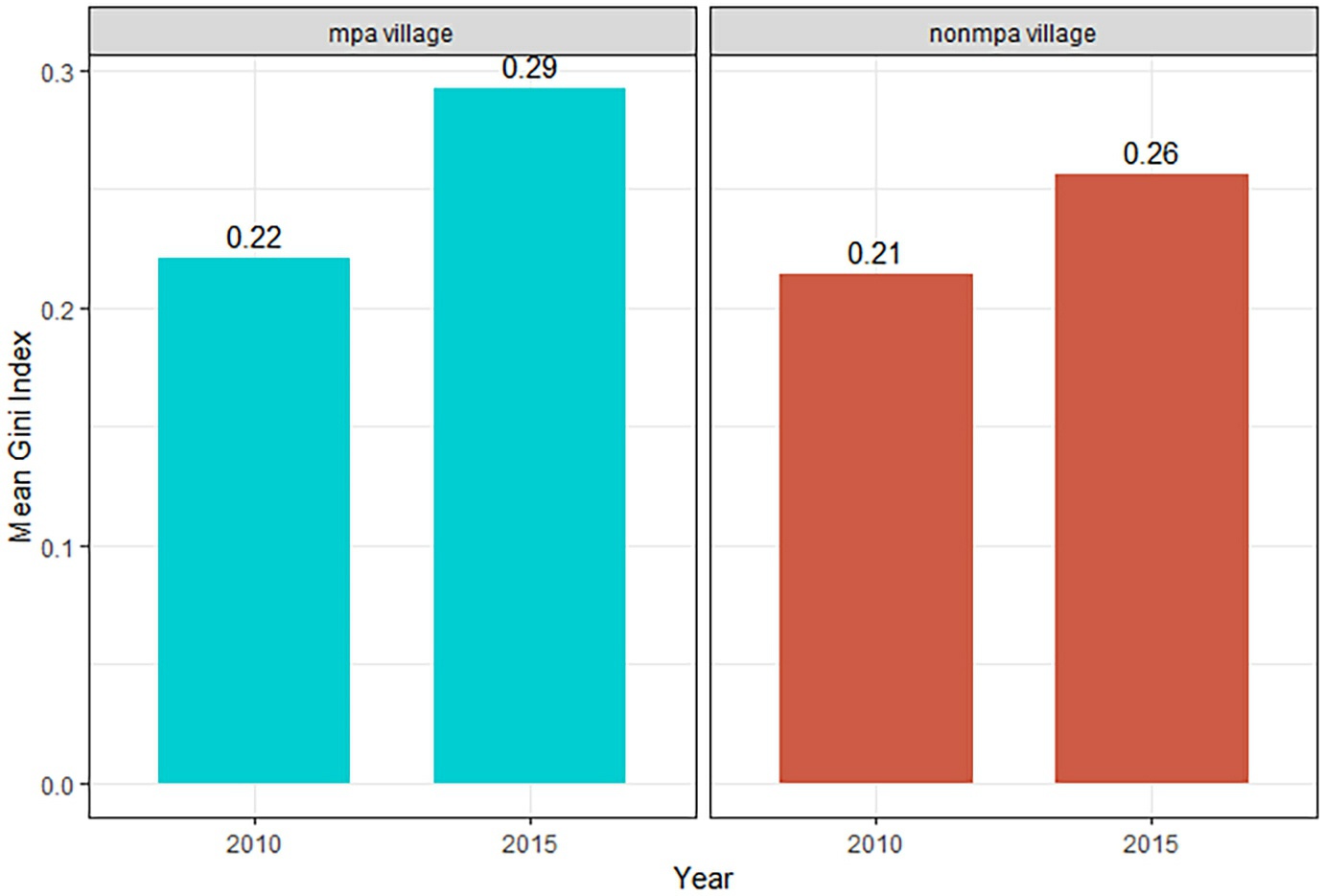 Image description generated by AI: Bar chart comparing Mean Gini Index between MPA and non-MPA villages in 2010 and 2015.