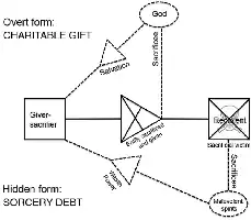 Figure 4. The death offering