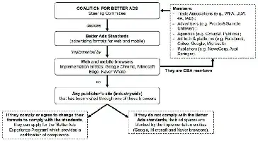 The Coalition for Better Ads membership and standardization process