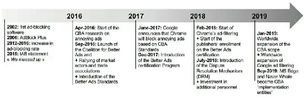 Chronological development of the ad-blocking phenomenon and emergence of the CBA