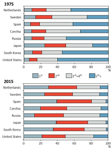 Births among women aged 40+ by birth order (in %) in selected low-fertility countries representing broader regions, 1975 and 2015