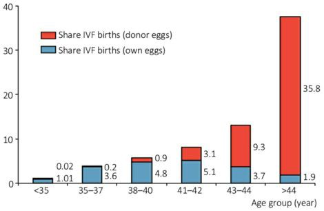 Percentage of live births conceived through IVF by age of mother, United States, 2015