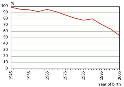 Proportion of babies receiving a “French” first name* by year of birth; France, majority population (%)