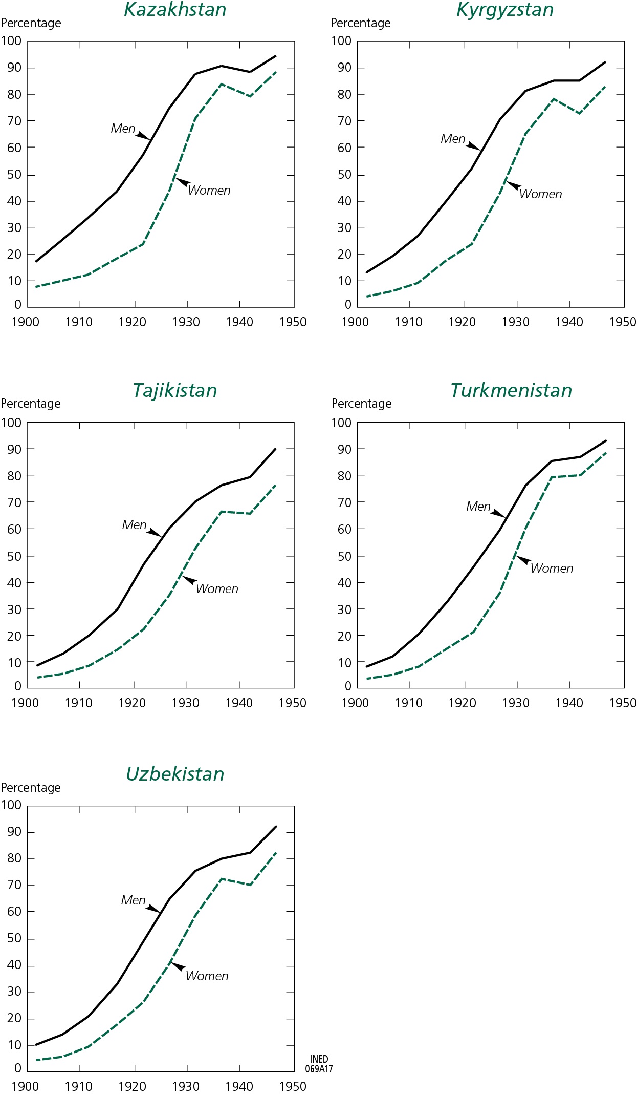Figure 1. Proportions of the male and female population aged over 20 who completed at least primary education, Central Asia, 1900-1950
