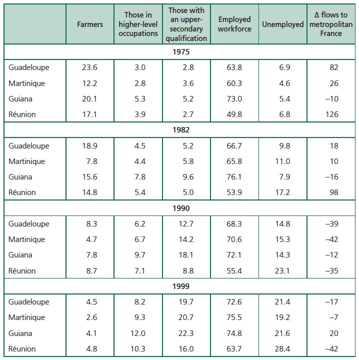 Table A.3