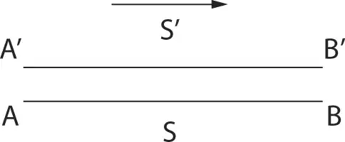 Description de l'image par IA : Deux lignes parallèles étiquetées A à B en bas et A' à B' en haut, avec une flèche et une étiquette S' entre elles.