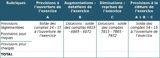 Description de l'image par IA : Tableau de données avec des rubriques et des provisions pour l'exercice.