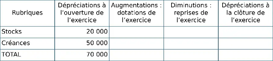 Description de l'image par IA : Tableau avec quatre colonnes : Rubriques, Dépréciations à l'ouverture, Augmentations, Dépréciations à la clôture. Total 70 000.