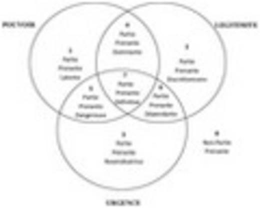 Description de l'image par IA : Diagram en Venn avec trois cercles étiquetés "Acteurs", "Activités" et "Résultats". Chaque section contient des termes spécifiques.