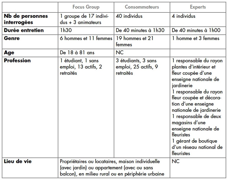 Tableau comparatif des groupes de discussion, consommateurs et experts.