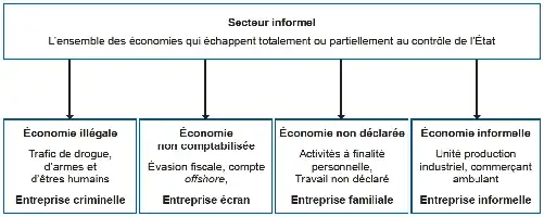 Description de l'image par IA : Schéma taxinomique du secteur informel avec quatre types d'économies.