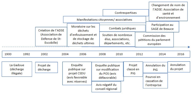 Description de l'image par IA : Frise chronologique du conflit sur le projet de décharge, montrant des événements clés de 1900 à 2016.