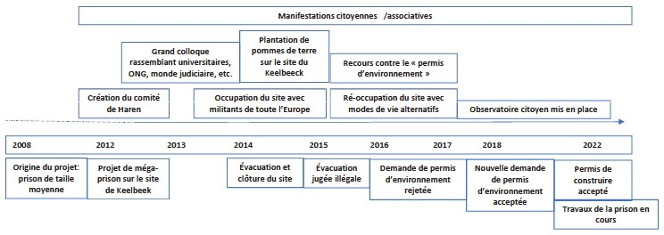 Description de l'image par IA : Frise chronologique du conflit sur le projet de méga-prison, incluant des événements clés et des manifestations citoyennes de 2008 à 2022.