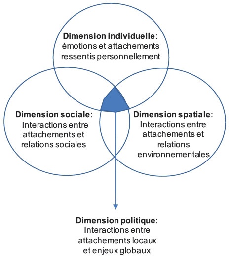 Description de l'image par IA : Diagram en Venn avec trois cercles : individuel, social, spatial et politique.