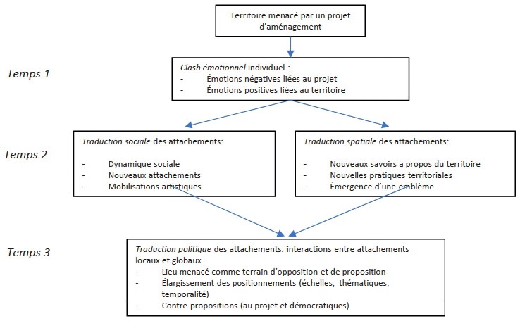 Description de l'image par IA : Diagram montrant l'évolution de l'attachement au lieu en trois temps dans un conflit d'aménagement.