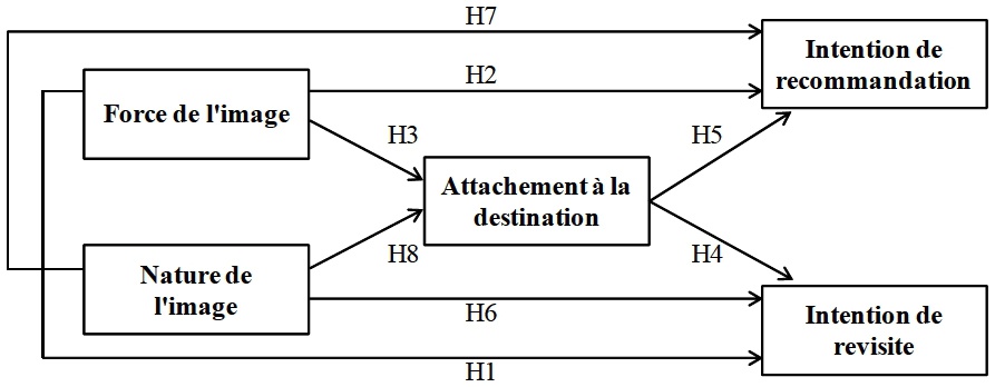 Description de l'image par IA : Diagram de relations entre image et intentions