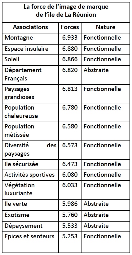 Description de l'image par IA : Tableau avec des associations, forces et nature en chiffres.