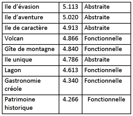 Description de l'image par IA : Tableau avec des titres de livres, leurs numéros et types (abstraite ou fonctionnelle).