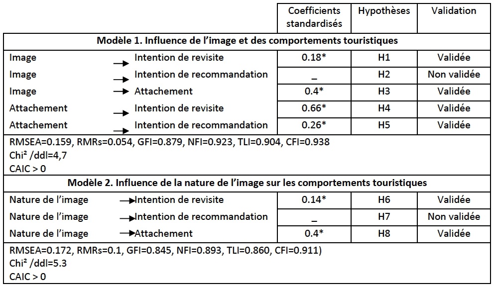 Description de l'image par IA : Tableau de coefficients et hypothèses pour modèles d'influence touristique.