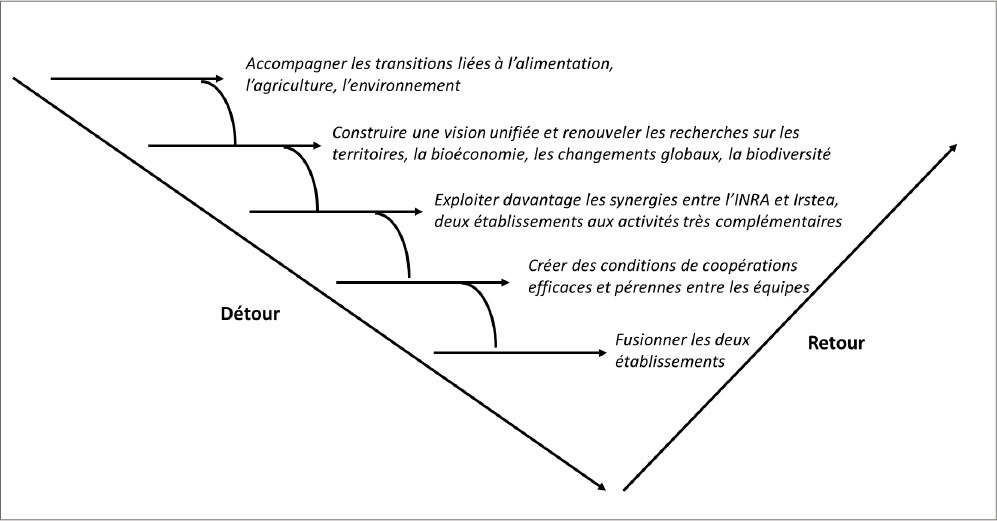 Description de l'image par IA : Diagram en V avec étapes et objectifs liés à la transition écologique et agricole.