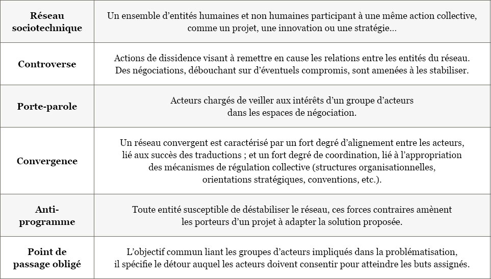 Description de l'image par IA : Tableau avec des définitions de termes sociologiques en français.