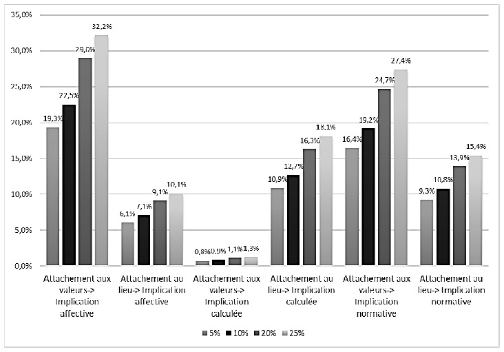 Description de l'image par IA : Graphique à barres montrant l'impact de l'augmentation de 5, 10, 20 et 25 % sur différentes variables explicatives et expliquées.