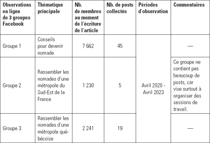 Description de l'image par IA : Tableau comparatif de trois groupes Facebook, incluant le nombre de membres, de posts collectés, périodes d'observation et commentaires.