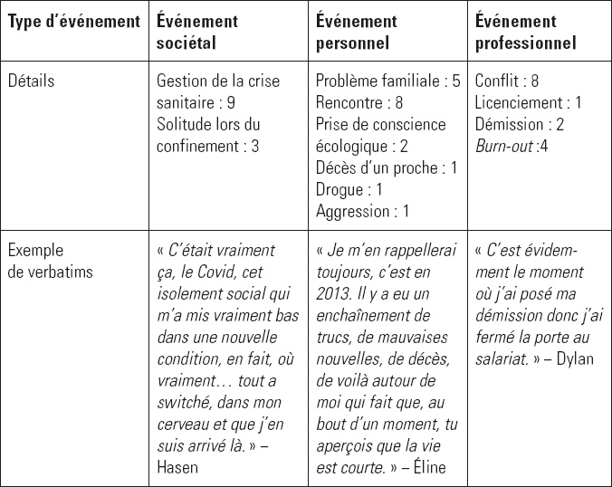 Description de l'image par IA : Tableau avec types d'événements et exemples de verbatim.
