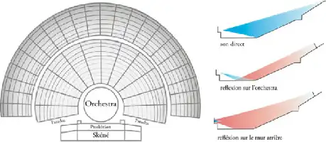 Description de l'image par IA : Plan d'un théâtre avec diffusion sonore