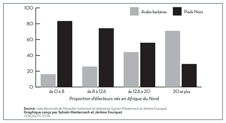 Description de l'image par IA : Graphique montrant la proportion de pieds-noirs et d'Arabo-Berbères parmi les électeurs nés en Afrique du Nord, répartis par tranches d'âge.