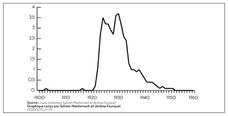 Description de l'image par IA : Courbe montrant la proportion de nouveau-nés portant un prénom polonais de 1900 à 1960.