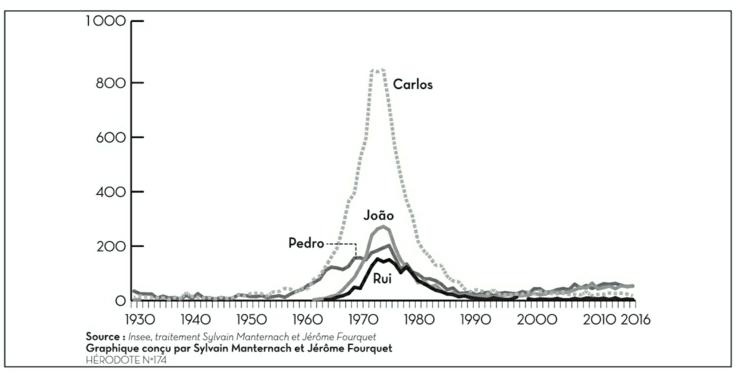 Description de l'image par IA : Graphique montrant l'évolution de 1930 à 2016 du nombre de nouveau-nés masculins portant les prénoms Carlos, João, Pedro et Rui au Portugal.