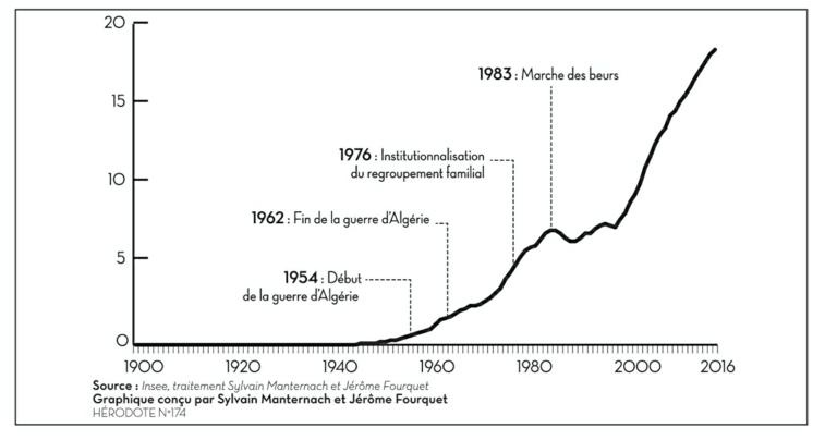 Description de l'image par IA : Courbe montrant l'évolution des prénoms arabo-musulmans en France de 1900 à 2016.