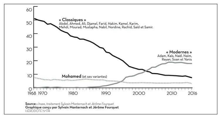 Description de l'image par IA : Graphique montrant l'évolution des prénoms arabo-musulmans classiques et modernes en France de 1968 à 2016.