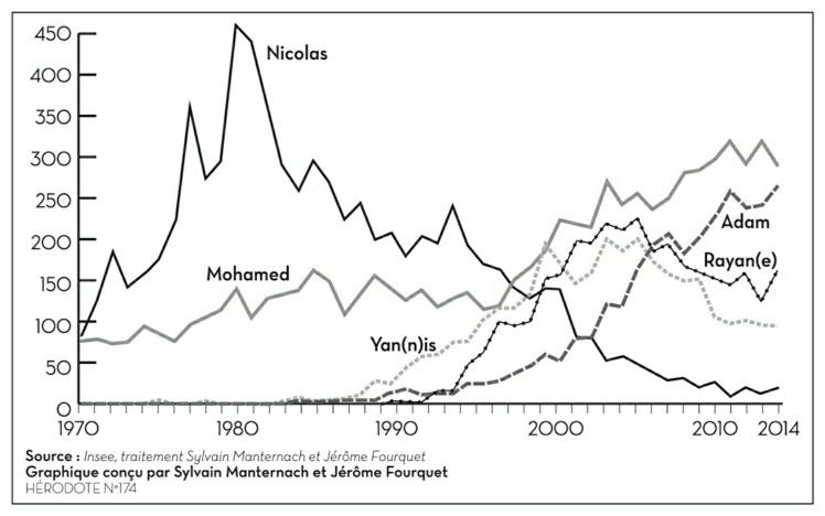 Description de l'image par IA : Graphique montrant l'évolution des prénoms Nicolas, Mohamed, Yanis, Adam et Rayan de 1970 à 2014.