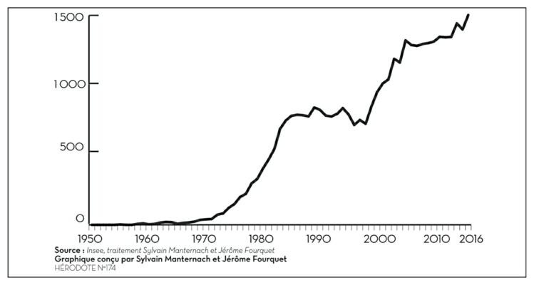 Description de l'image par IA : Courbe montrant l'évolution de 1950 à 2016 du nombre de nouveau-nées portant des prénoms féminins d'Afrique de l'Ouest.