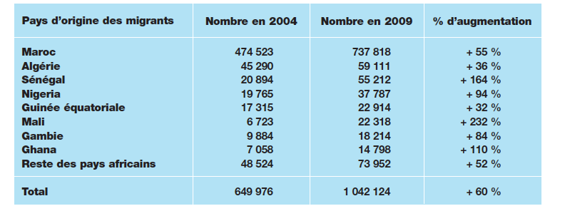 Description de l'image par IA : Tableau comparatif des nombres de migrants par pays d'origine en 2004 et 2009, avec pourcentages d'augmentation.