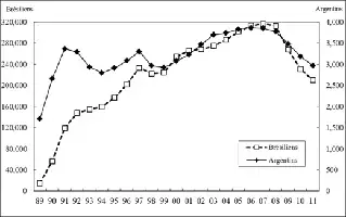 Description de l'image par IA : Graphique montrant les populations brésilienne et argentine au Japon de 1981 à 2011.