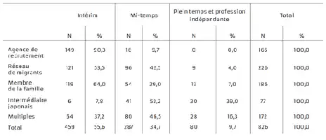 Description de l'image par IA : Tableau 3. Canaux de recherche d’emploi et type d’emploi des Argentins au Japon.