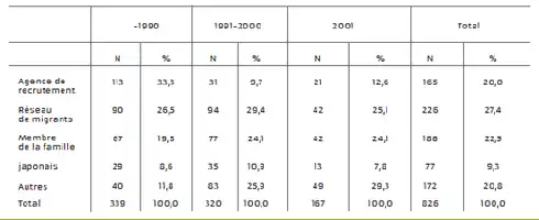 Description de l'image par IA : Tableau des années d'embauche et canaux de recherche d'emploi répartis sur trois périodes avec pourcentages et totaux.