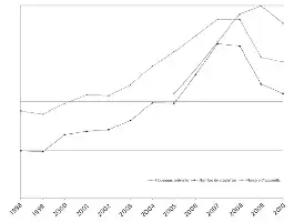Description de l'image par IA : Graphique montrant l'évolution du nombre de stagiaires-apprentis, de nouveaux arrivants et de départs de 1998 à 2010.