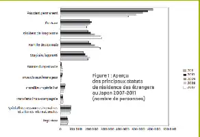 Description de l'image par IA : Graphique montrant les principaux statuts de résidence des étrangers au Japon de 2007 à 2011, avec des barres pour chaque année.
