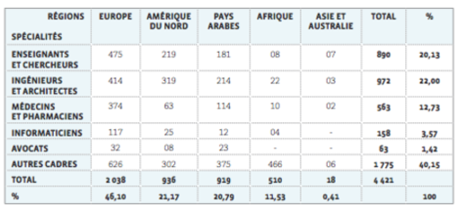 Description de l'image par IA : Tableau montrant la répartition des compétences tunisiennes à l'étranger en 2000 par région et spécialité.